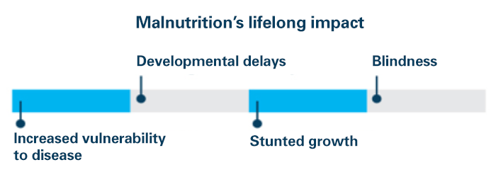 Malnutrition Unicef Canada For Every Child