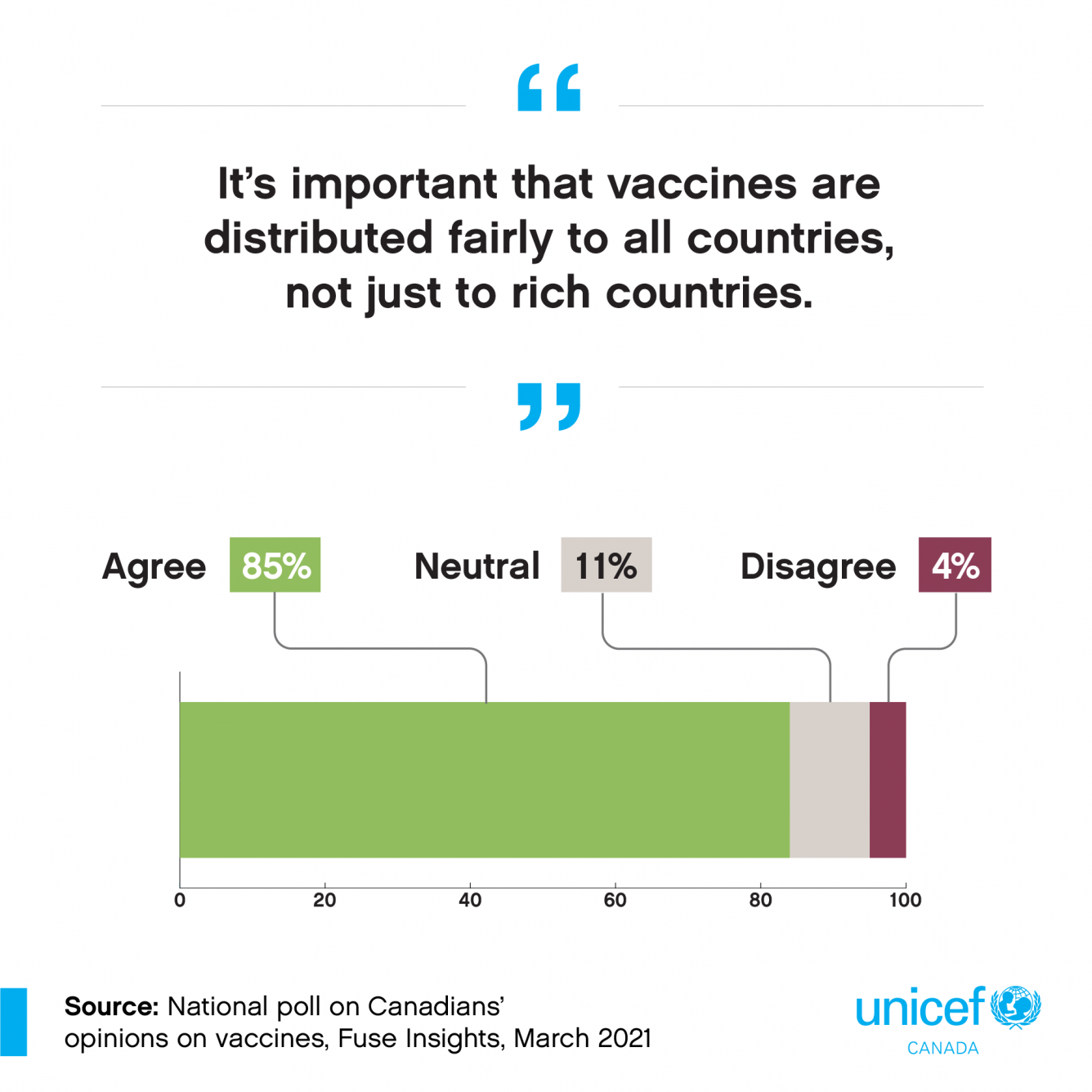 Polls results on COVID-19, vaccines and routine immunization