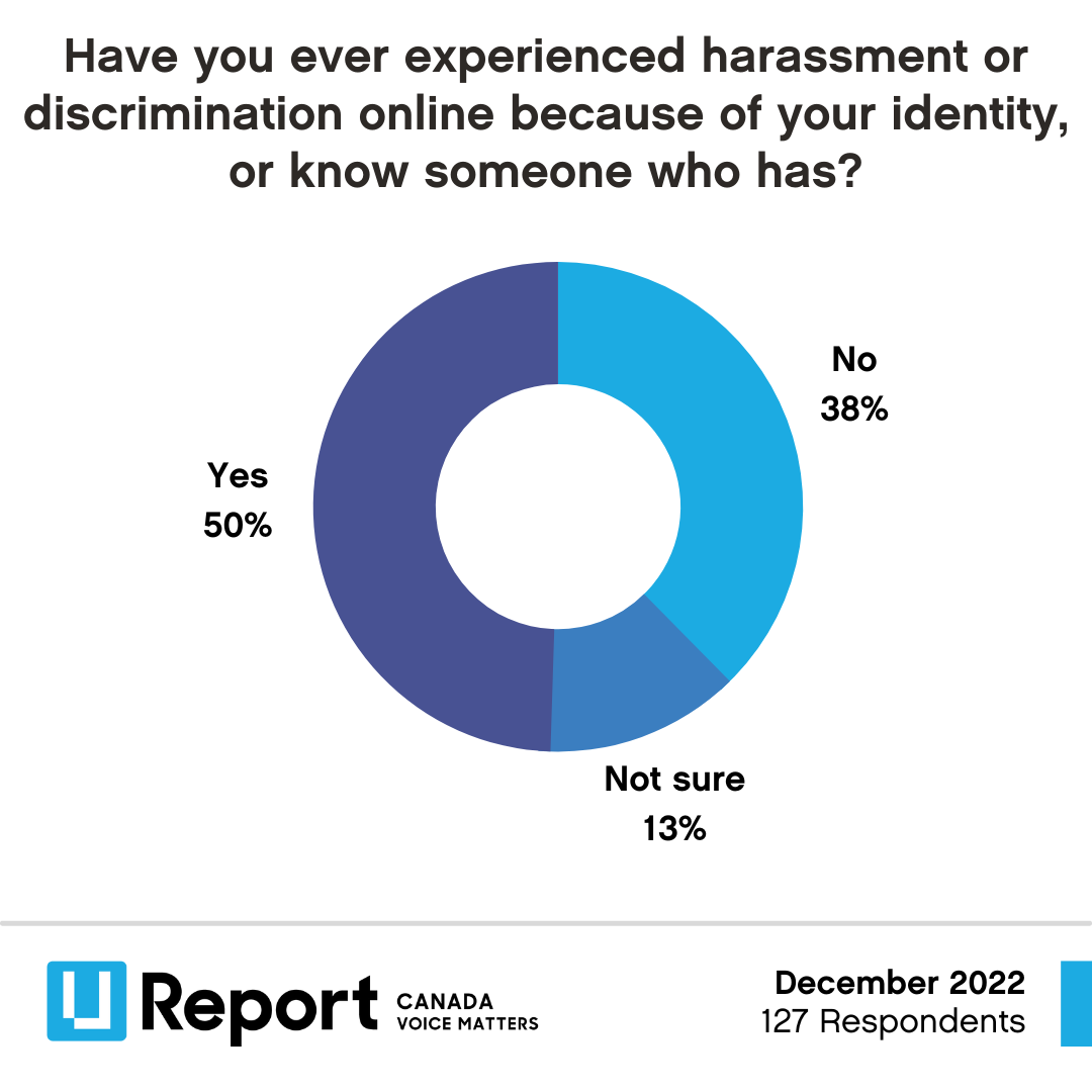 bullying statistics pie chart